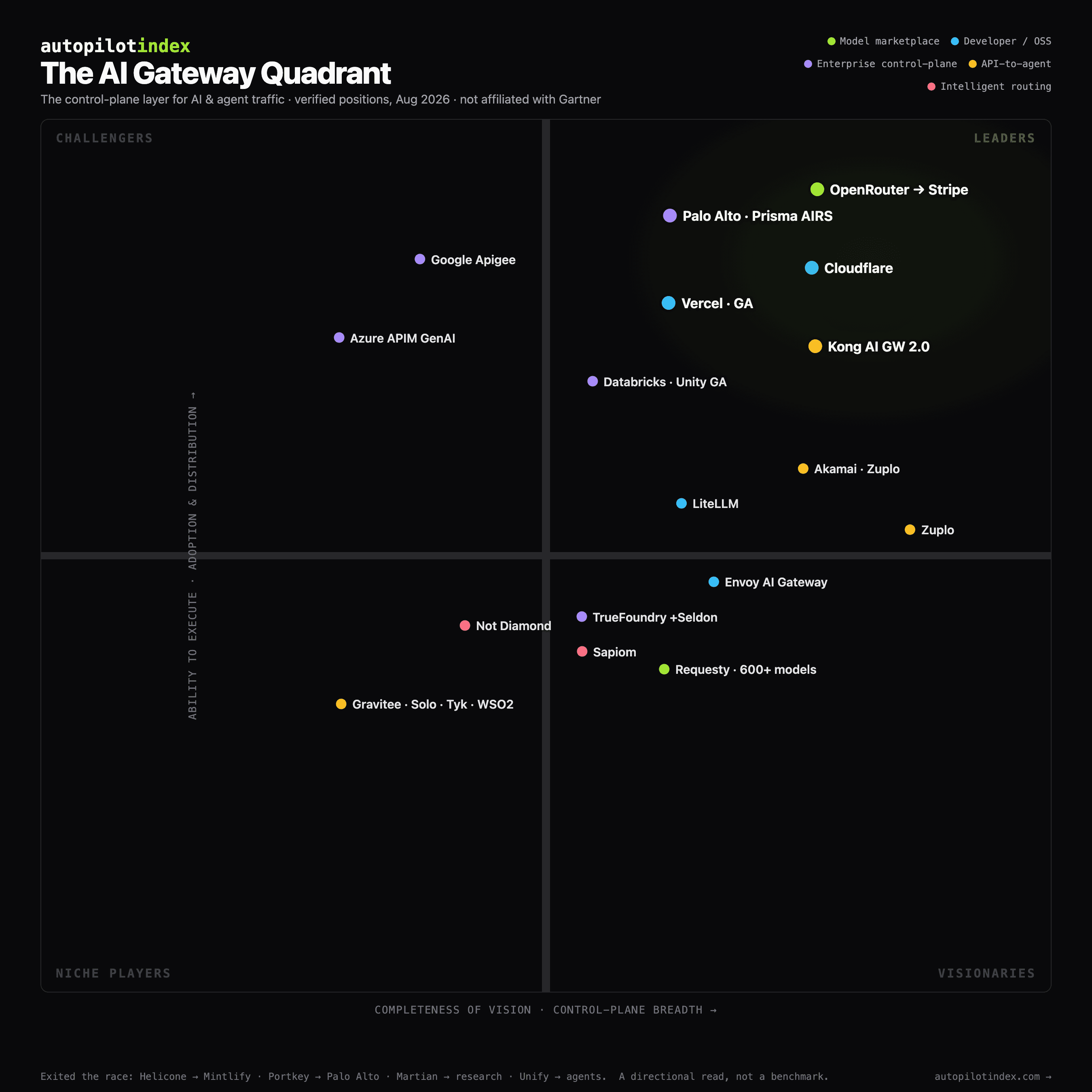 The AI Gateway Quadrant — leaders, challengers, visionaries and niche players across control-plane breadth and execution