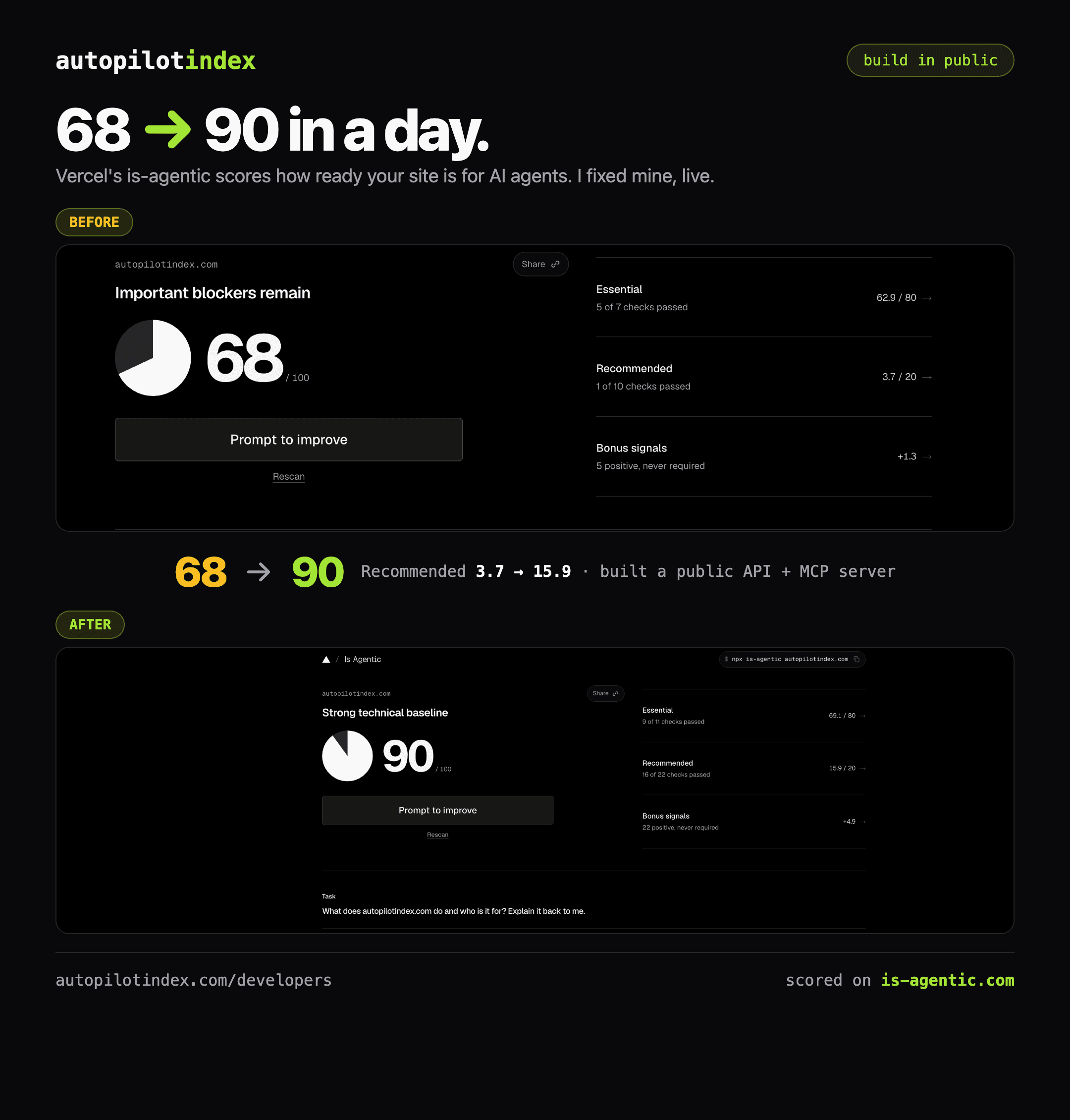 is-agentic score before and after: 68 'Important blockers remain' to 90 'Strong technical baseline'