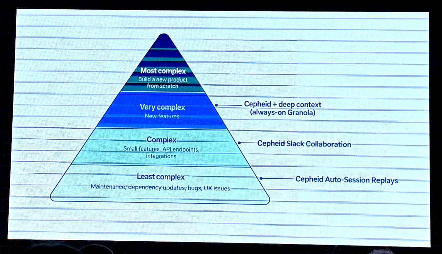 Calibre's complexity pyramid, with auto-session replays at the base and an engineer in the loop at the top