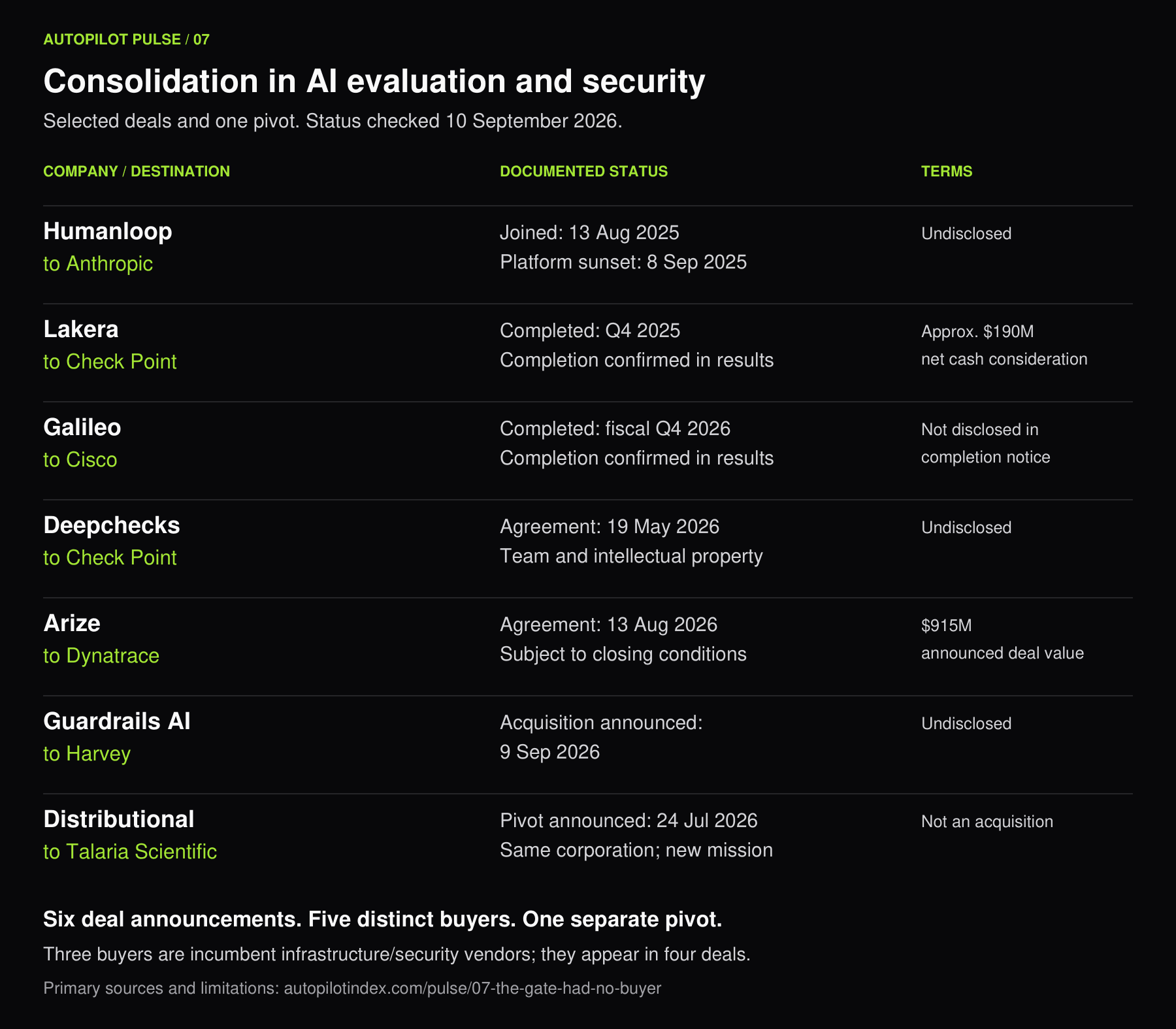 Selected consolidation events, checked September 10, 2026: Humanloop joining Anthropic, completed Lakera and Galileo acquisitions, announced Deepchecks and Arize agreements, Guardrails acquisition announcement, and Distributional’s separate pivot. Dates, terms and sources are detailed below.