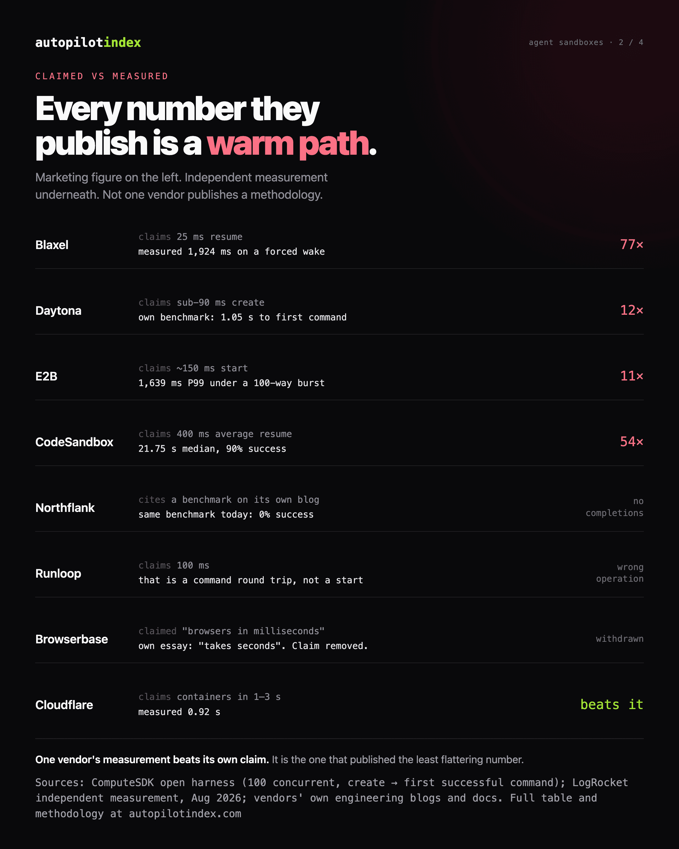 Claimed versus measured start-up times across eight sandbox providers, showing gaps from eleven to seventy-seven times