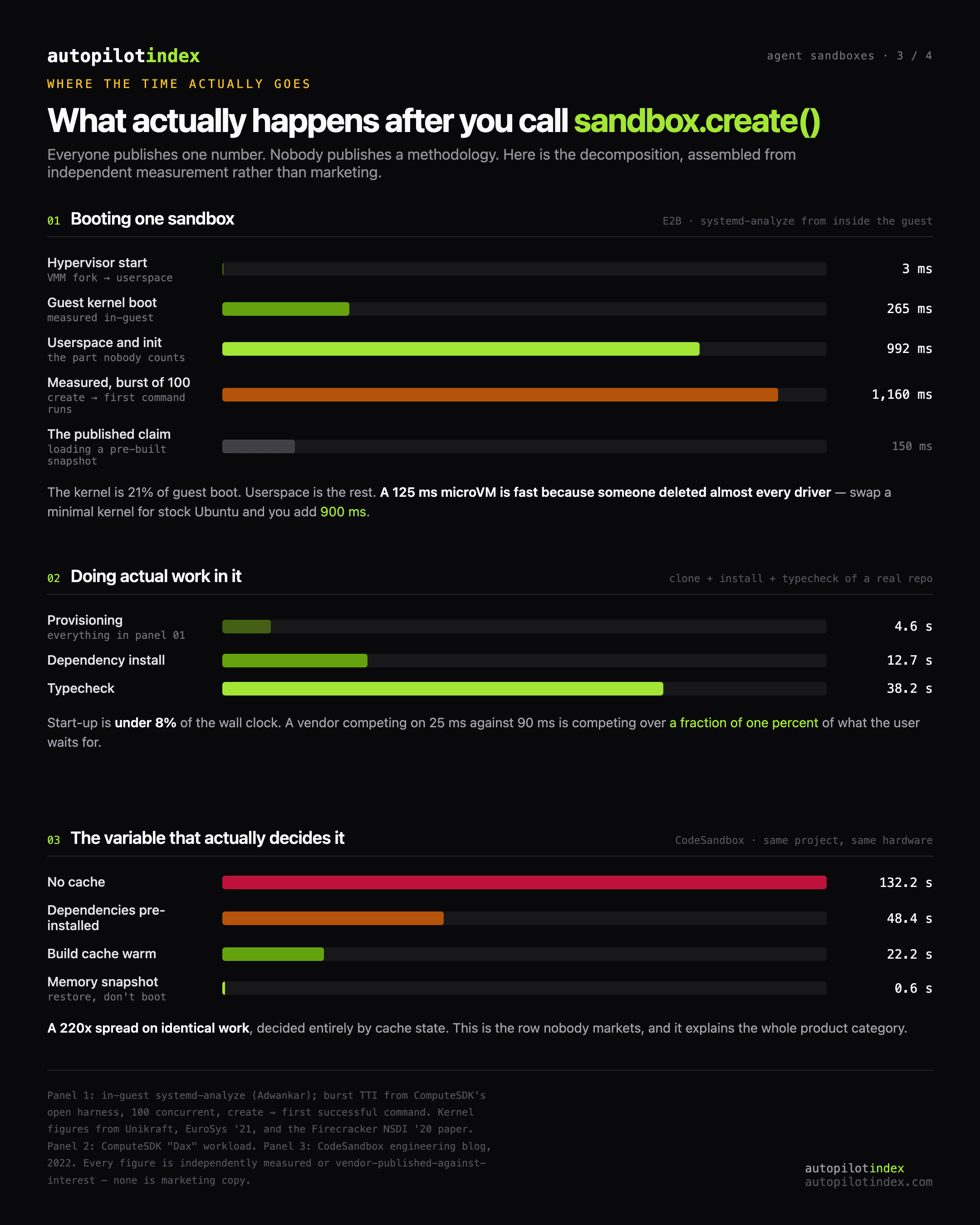 Three-panel breakdown: booting one sandbox, doing actual work in it, and the cache state that decides everything