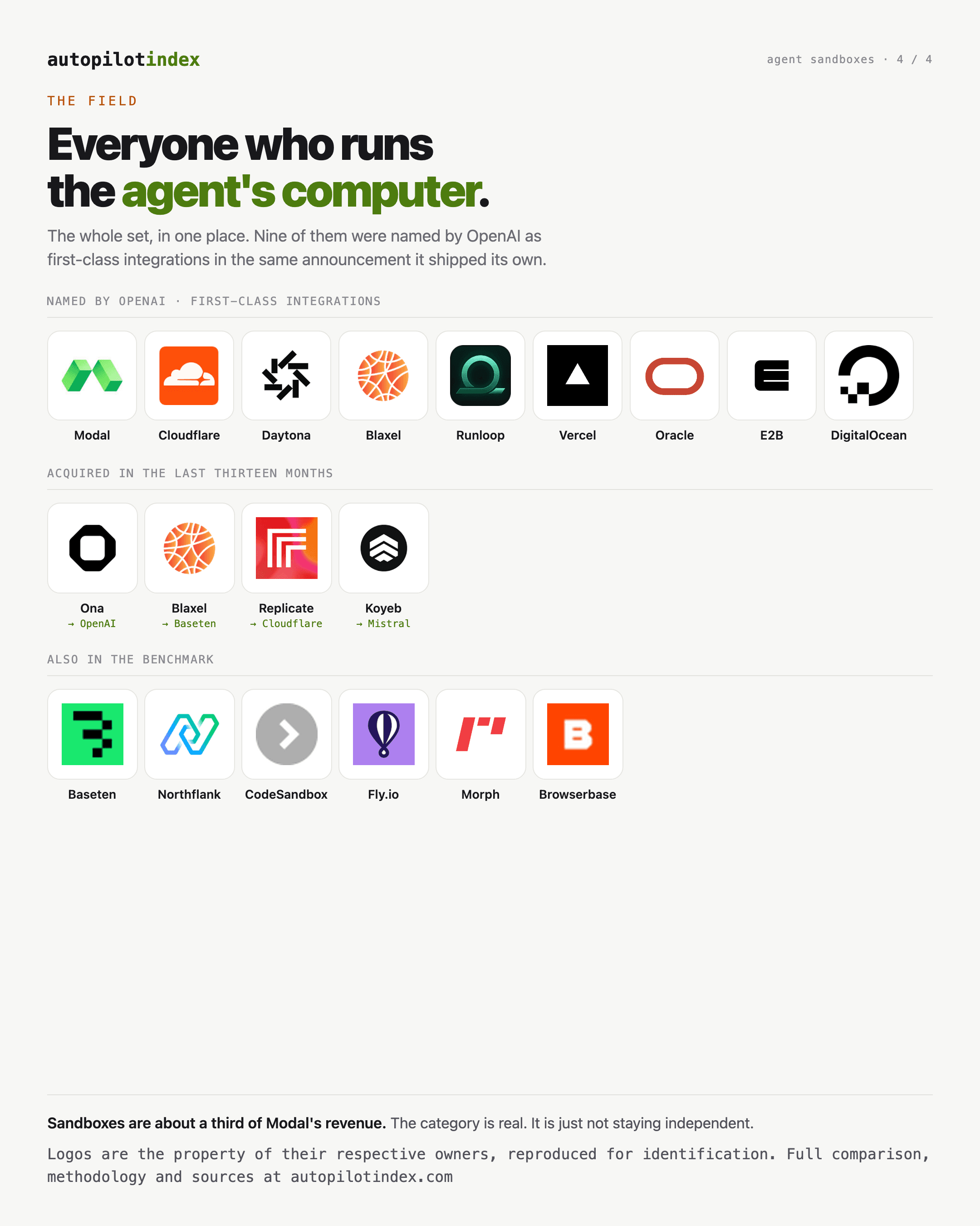 The full field of agent sandbox companies, grouped by those OpenAI named, those acquired, and the rest of the measured benchmark